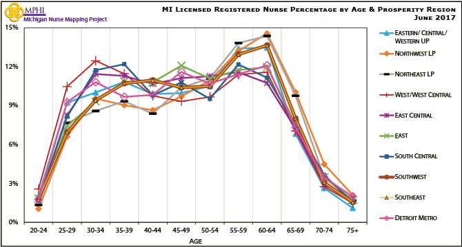 chart depicting Michigan licensed registered nurse percentage by age groups and prosperity regions in 2017